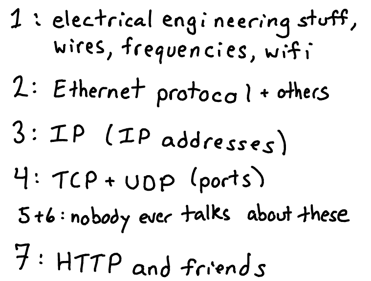 Networking layers