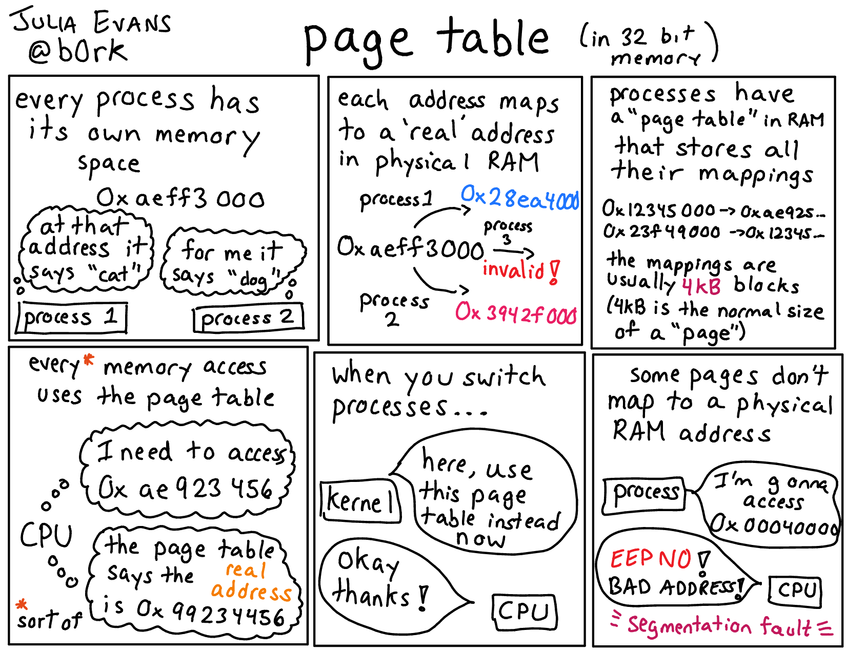 Pages таблицы
